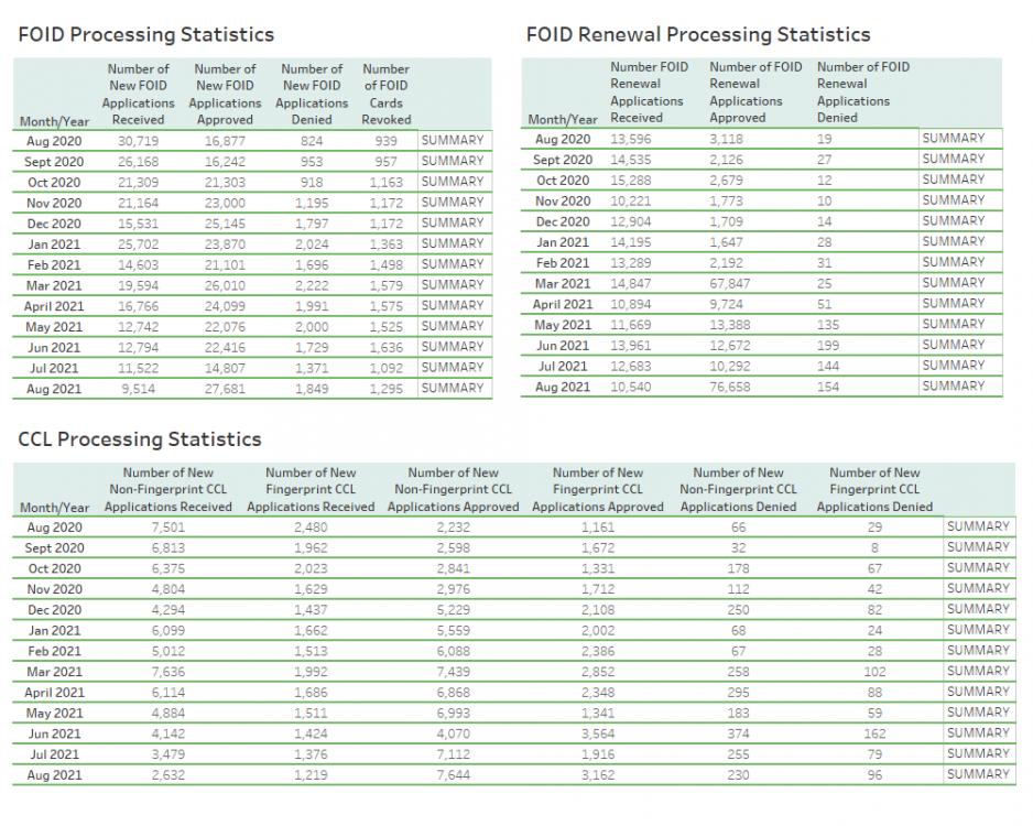 FOID_CCL Statistics august 2021.png